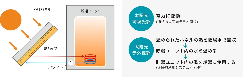 発電と給湯の仕組みイメージ